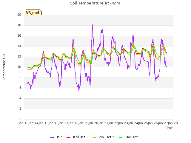 plot of Soil Temperature at -4cm