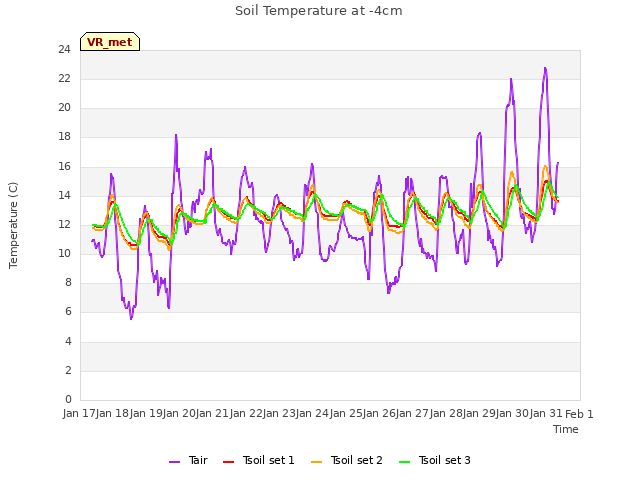 plot of Soil Temperature at -4cm