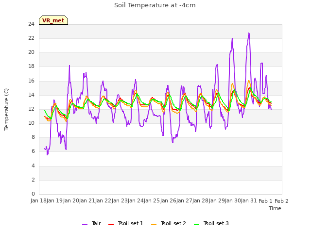 plot of Soil Temperature at -4cm