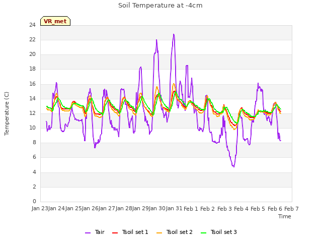 plot of Soil Temperature at -4cm
