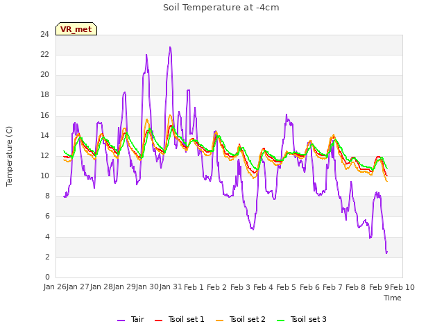 plot of Soil Temperature at -4cm