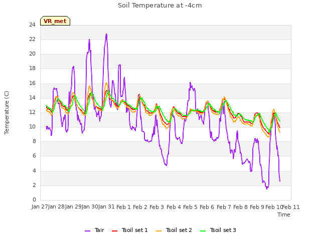 plot of Soil Temperature at -4cm