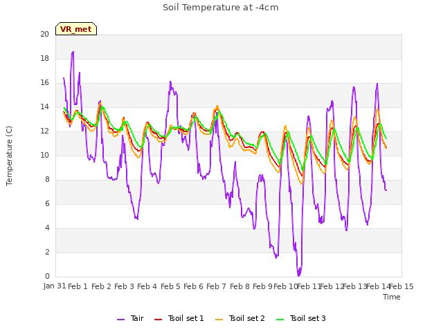 plot of Soil Temperature at -4cm