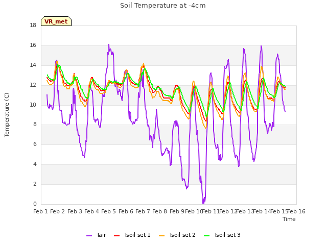 plot of Soil Temperature at -4cm