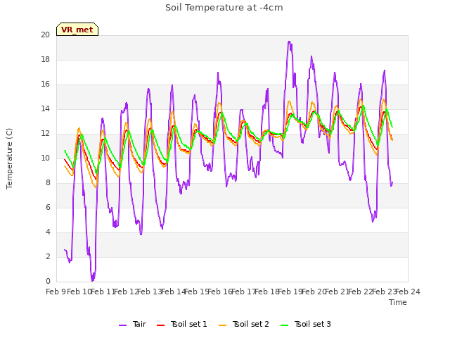plot of Soil Temperature at -4cm