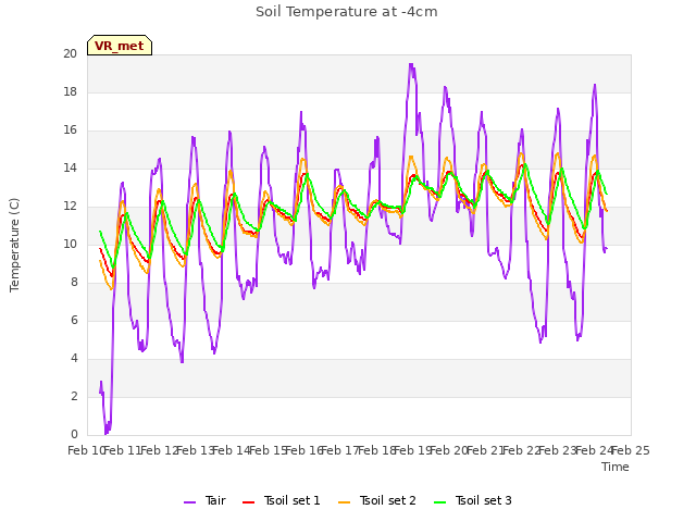 plot of Soil Temperature at -4cm