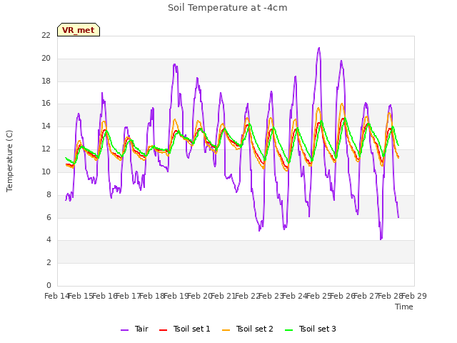 plot of Soil Temperature at -4cm