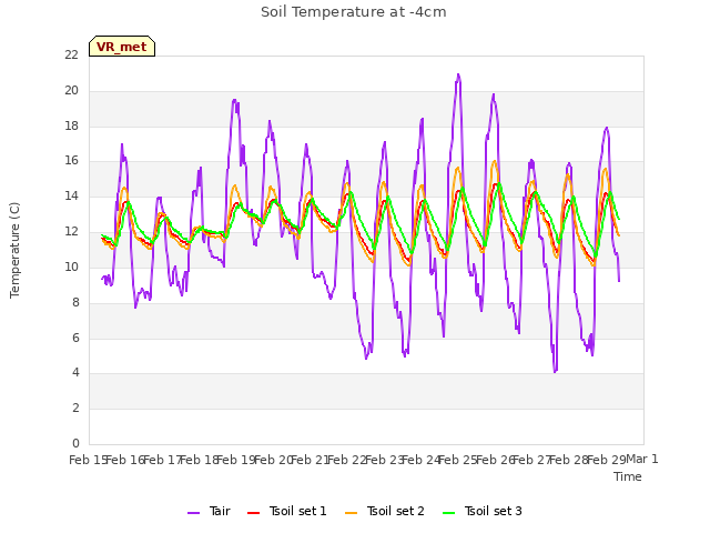 plot of Soil Temperature at -4cm