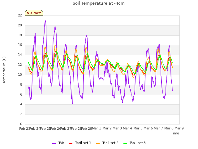 plot of Soil Temperature at -4cm