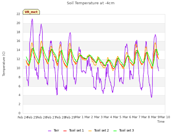 plot of Soil Temperature at -4cm