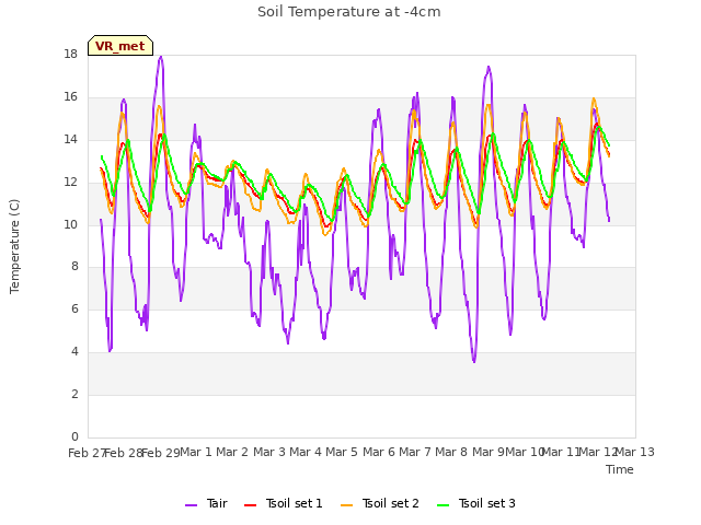plot of Soil Temperature at -4cm