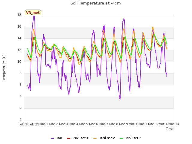 plot of Soil Temperature at -4cm