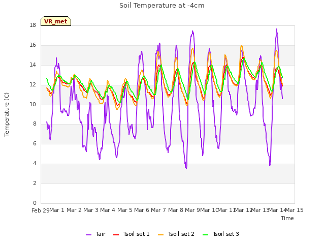 plot of Soil Temperature at -4cm