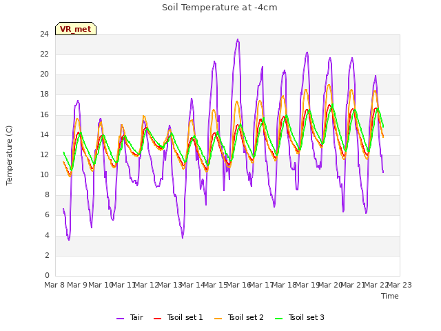 plot of Soil Temperature at -4cm