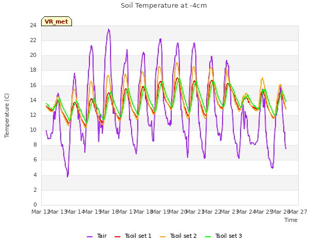 plot of Soil Temperature at -4cm