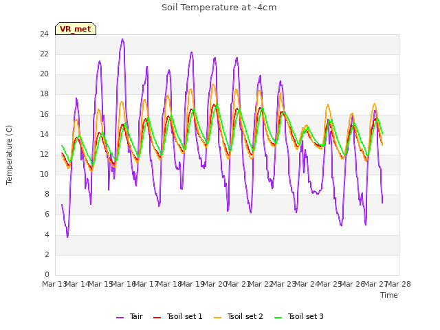 plot of Soil Temperature at -4cm