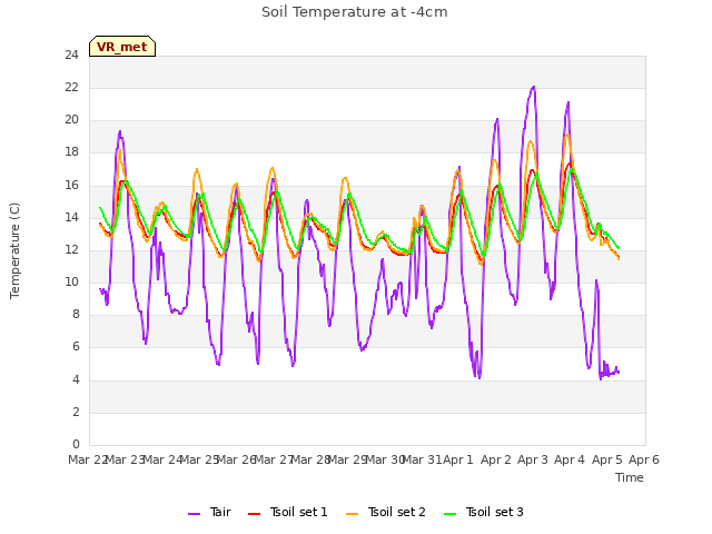 plot of Soil Temperature at -4cm