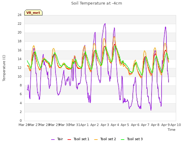 plot of Soil Temperature at -4cm