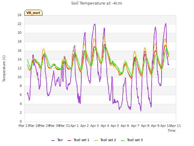 plot of Soil Temperature at -4cm