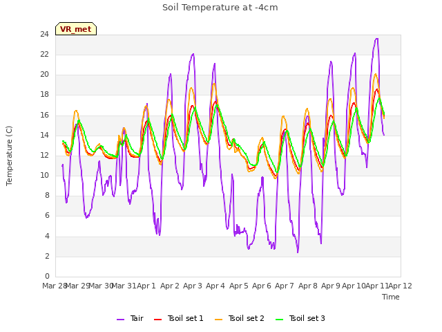 plot of Soil Temperature at -4cm