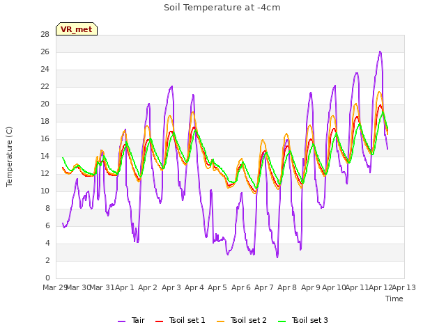 plot of Soil Temperature at -4cm