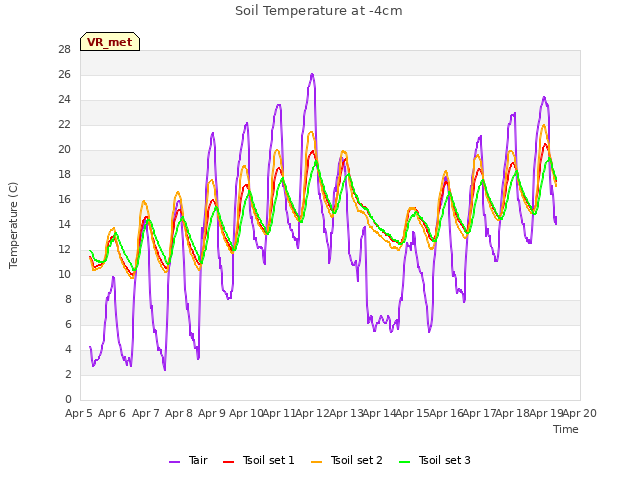 plot of Soil Temperature at -4cm