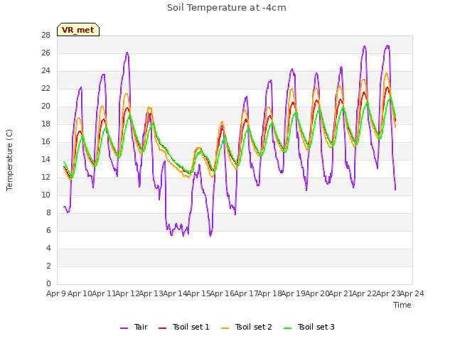 plot of Soil Temperature at -4cm