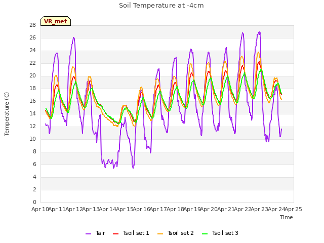 plot of Soil Temperature at -4cm