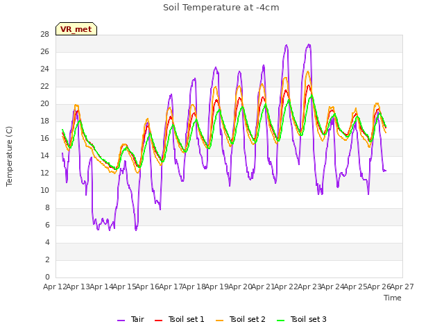 plot of Soil Temperature at -4cm