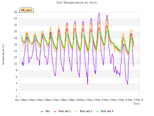 plot of Soil Temperature at -4cm