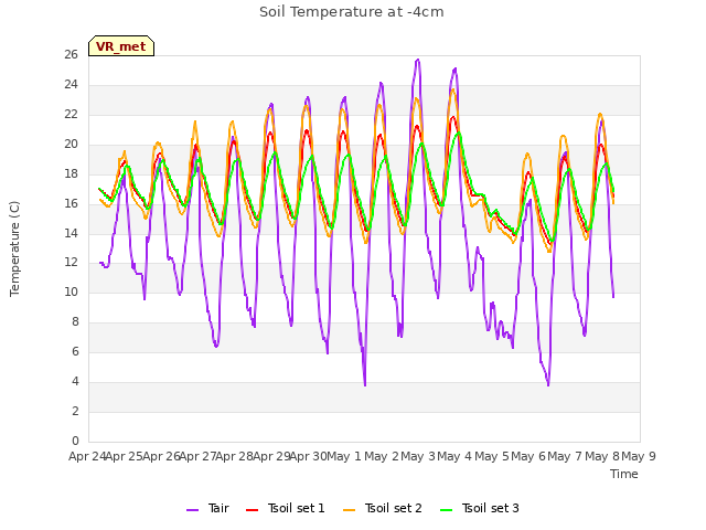 plot of Soil Temperature at -4cm