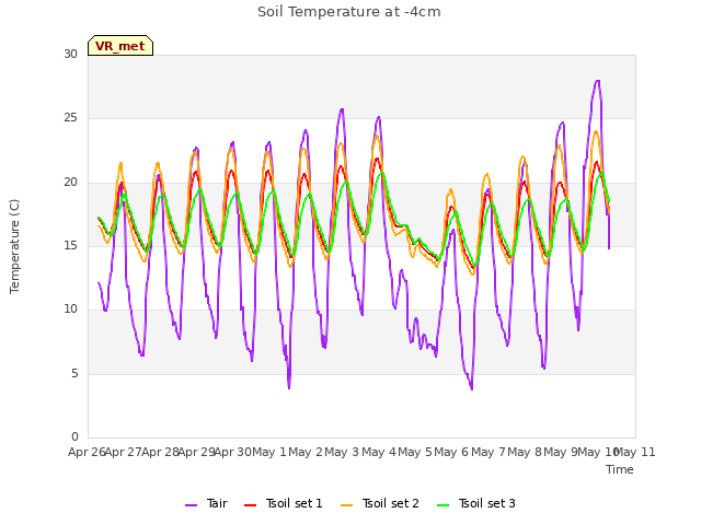 plot of Soil Temperature at -4cm