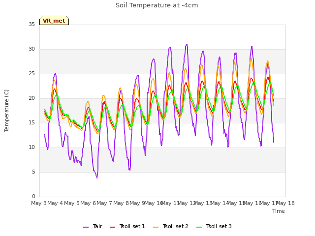 plot of Soil Temperature at -4cm