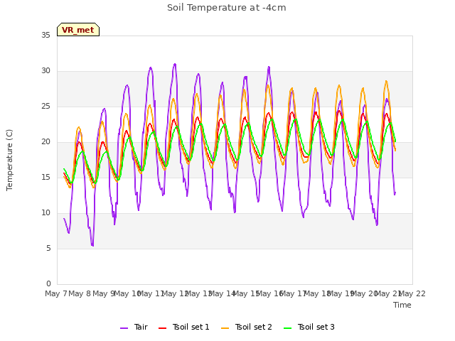 plot of Soil Temperature at -4cm