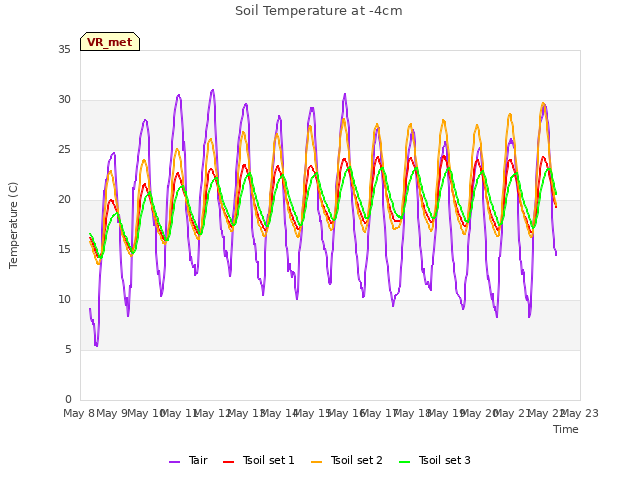 plot of Soil Temperature at -4cm