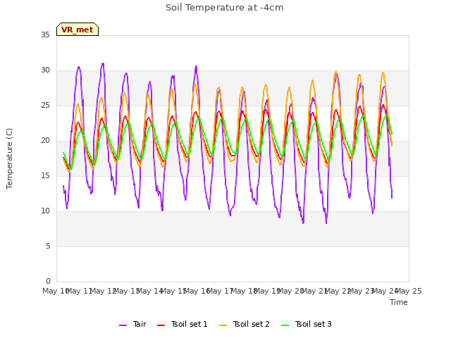 plot of Soil Temperature at -4cm