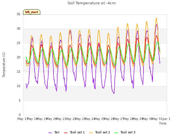 plot of Soil Temperature at -4cm
