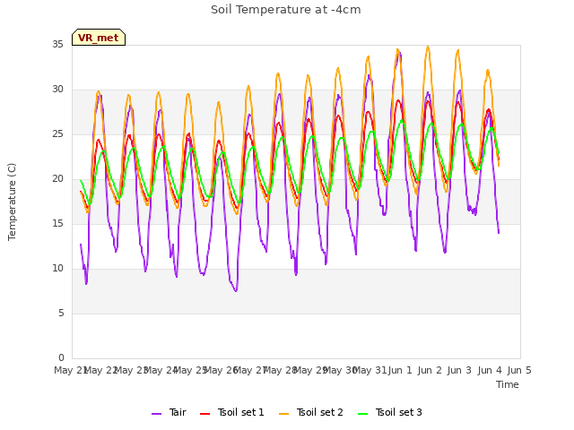 plot of Soil Temperature at -4cm