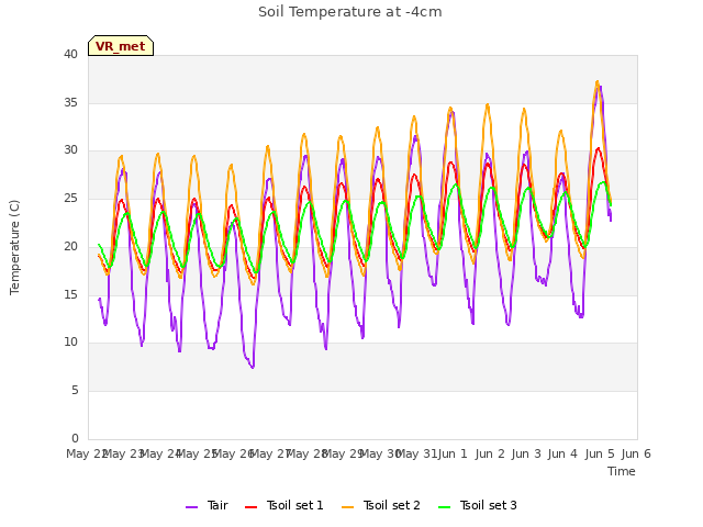 plot of Soil Temperature at -4cm