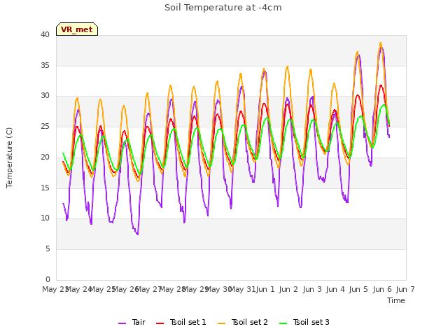 plot of Soil Temperature at -4cm