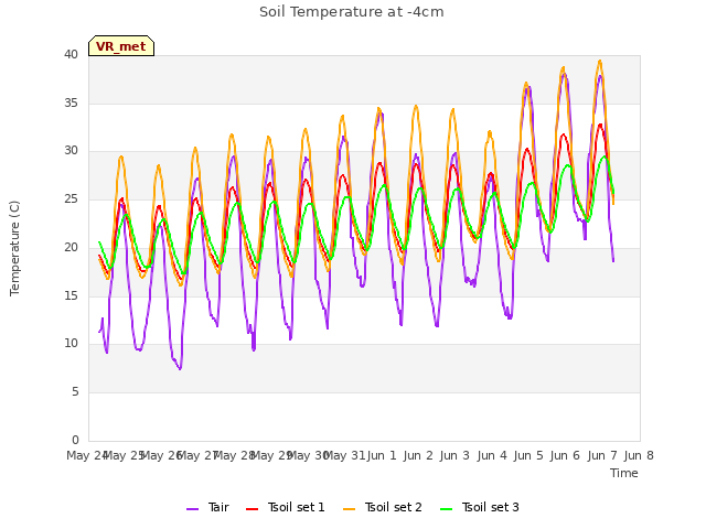 plot of Soil Temperature at -4cm