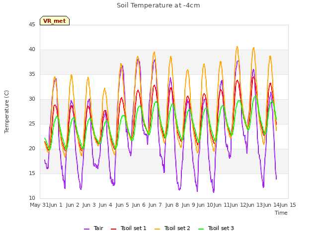 plot of Soil Temperature at -4cm