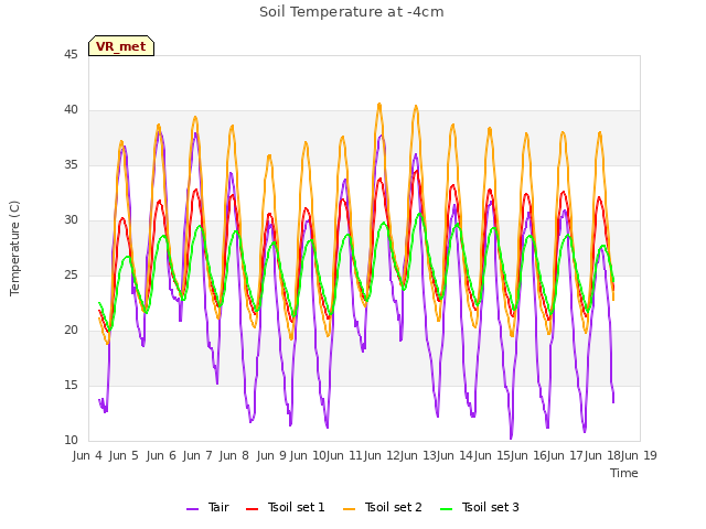 plot of Soil Temperature at -4cm