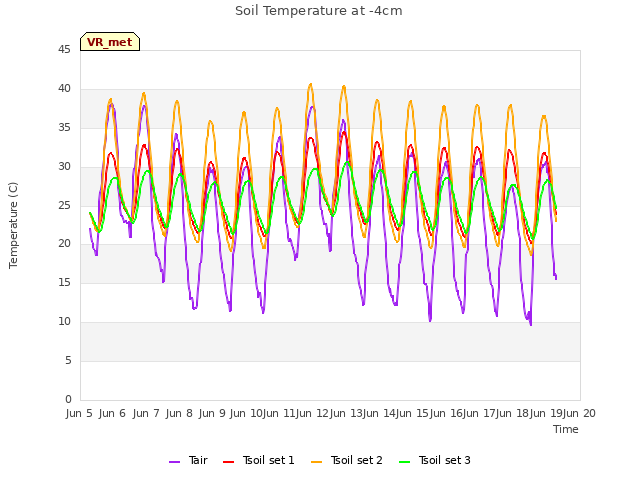 plot of Soil Temperature at -4cm
