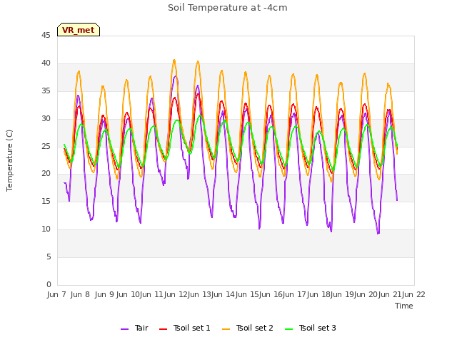 plot of Soil Temperature at -4cm