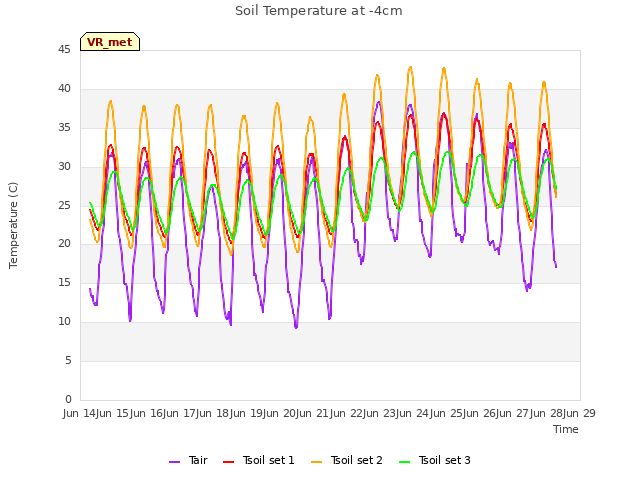 plot of Soil Temperature at -4cm