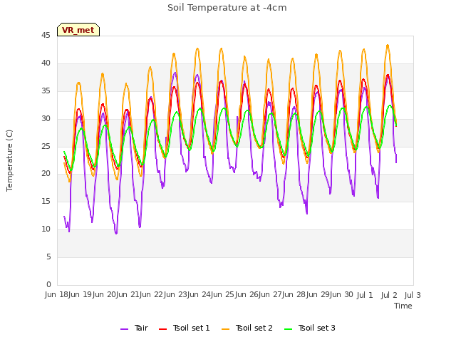 plot of Soil Temperature at -4cm