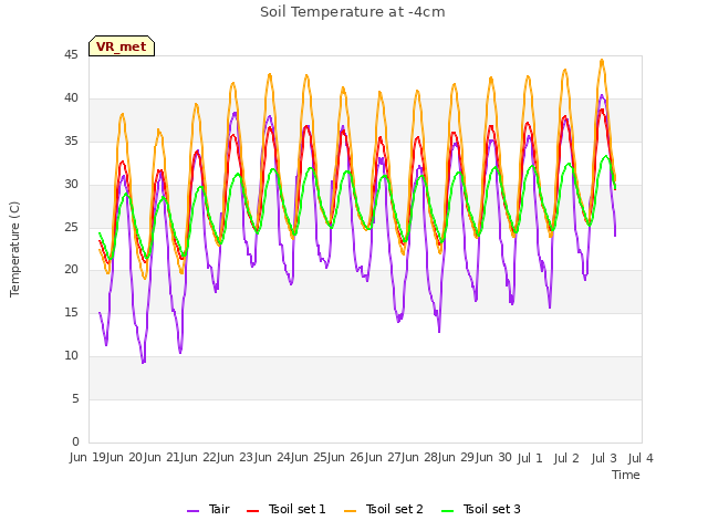 plot of Soil Temperature at -4cm