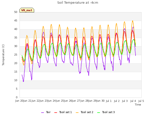 plot of Soil Temperature at -4cm