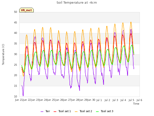 plot of Soil Temperature at -4cm